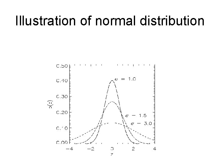 Illustration of normal distribution Illustration of normal distribution