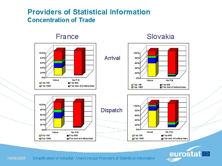 Providers of Statistical Information Concentration of Trade France Slovakia Arrival Dispatch 14/09/2009 Simplification of