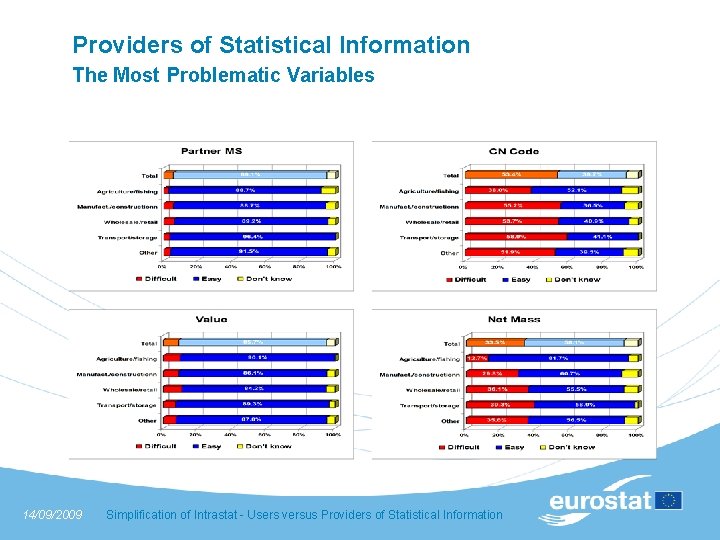 Providers of Statistical Information The Most Problematic Variables 14/09/2009 Simplification of Intrastat - Users