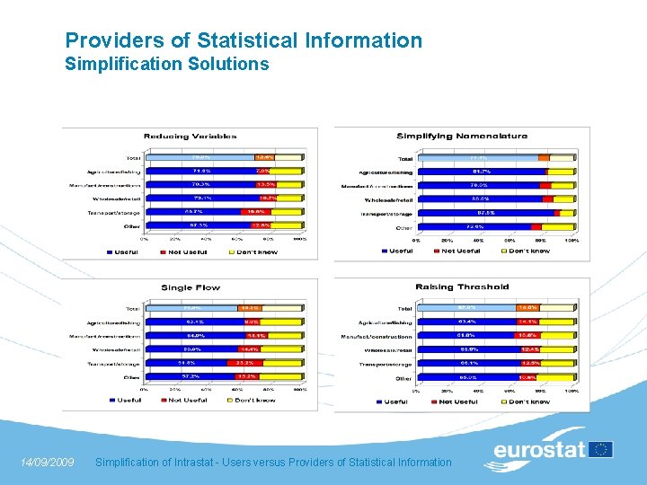 Providers of Statistical Information Simplification Solutions 14/09/2009 Simplification of Intrastat - Users versus Providers