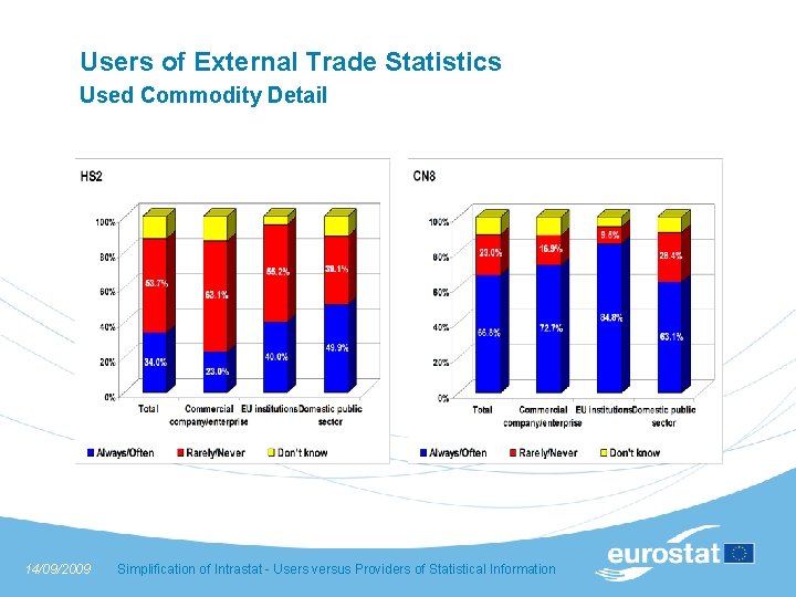 Users of External Trade Statistics Used Commodity Detail 14/09/2009 Simplification of Intrastat - Users