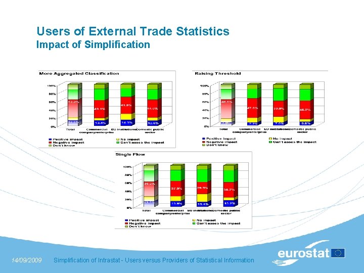 Users of External Trade Statistics Impact of Simplification 14/09/2009 Simplification of Intrastat - Users