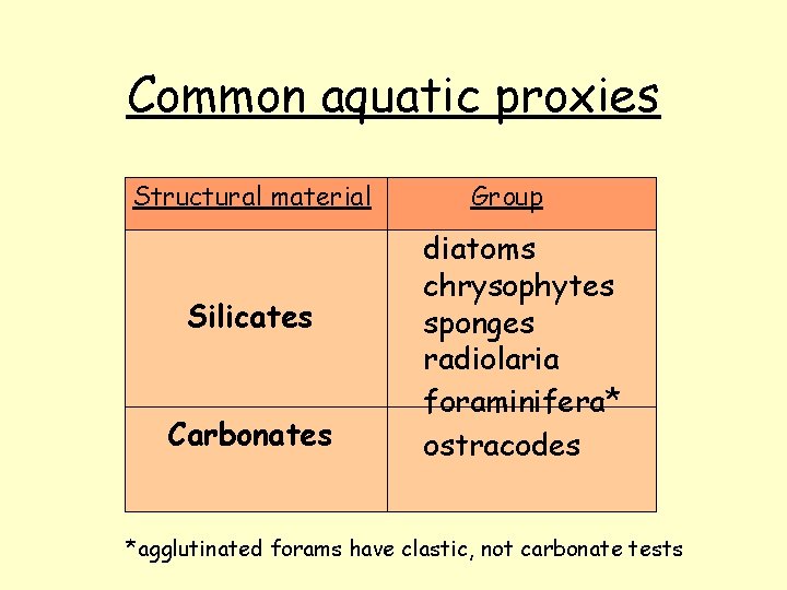 Common aquatic proxies Structural material Silicates Carbonates Group diatoms chrysophytes sponges radiolaria foraminifera* ostracodes