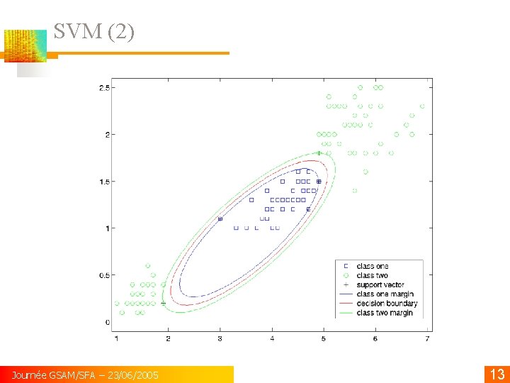 SVM (2) Journée GSAM/SFA – 23/06/2005 13 