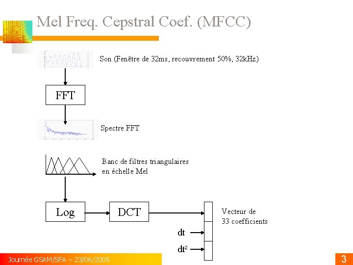 Mel Freq. Cepstral Coef. (MFCC) Son (Fenêtre de 32 ms, recouvrement 50%, 32 k.