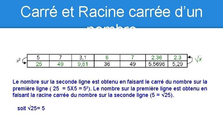 Carré et Racine carrée d’un nombre Le nombre sur la seconde ligne est obtenu