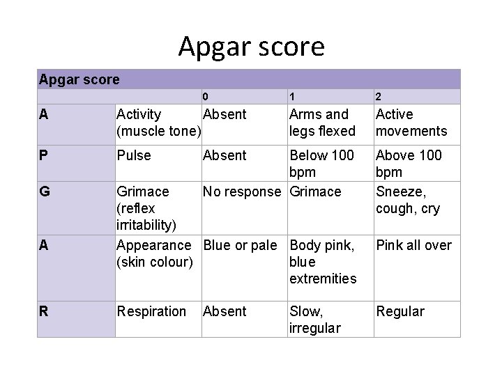 Apgar score 0 1 2 Arms and legs flexed Active movements A Activity Absent