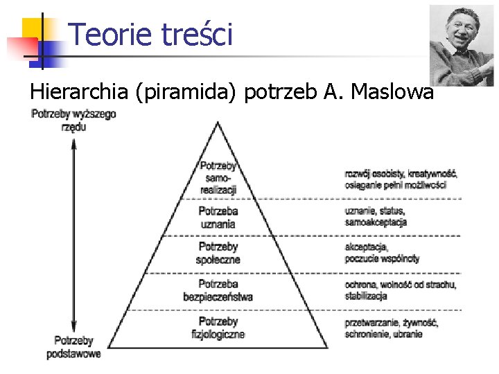 Teorie treści Hierarchia (piramida) potrzeb A. Maslowa 