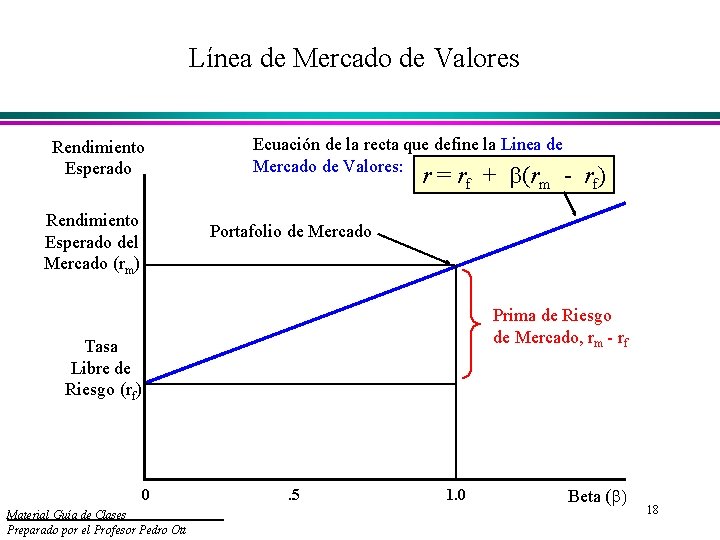 Línea de Mercado de Valores Rendimiento Esperado del Mercado (rm) Ecuación de la recta