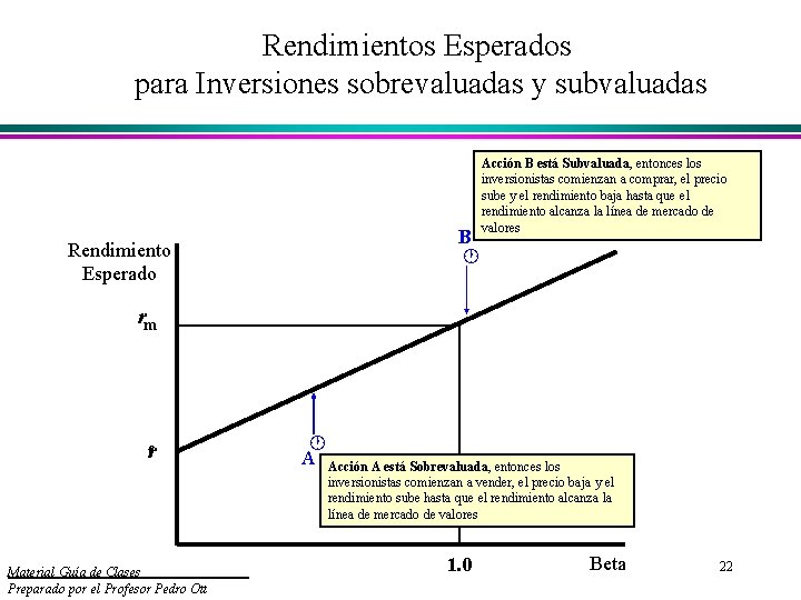 Rendimientos Esperados para Inversiones sobrevaluadas y subvaluadas Rendimiento Esperado B Acción B está Subvaluada,