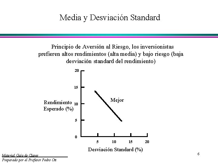 Media y Desviación Standard Principio de Aversión al Riesgo, los inversionistas prefieren altos rendimientos