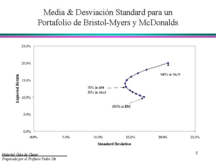 Media & Desviación Standard para un Portafolio de Bristol-Myers y Mc. Donalds Material Guía