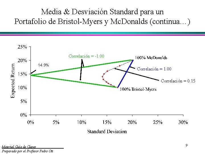 Media & Desviación Standard para un Portafolio de Bristol-Myers y Mc. Donalds (continua…) Correlación