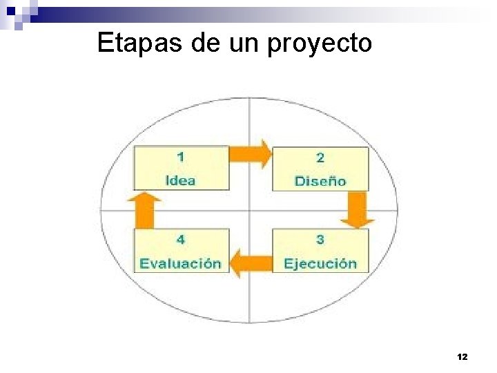 Etapas de un proyecto 12 Etapas de un proyecto 12