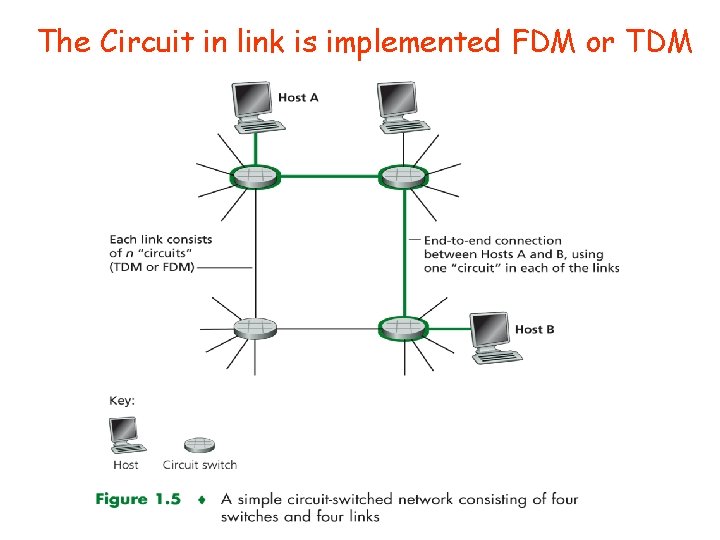 The Circuit in link is implemented FDM or TDM 