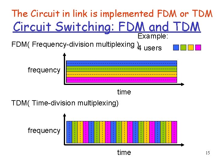 The Circuit in link is implemented FDM or TDM Circuit Switching: FDM and TDM