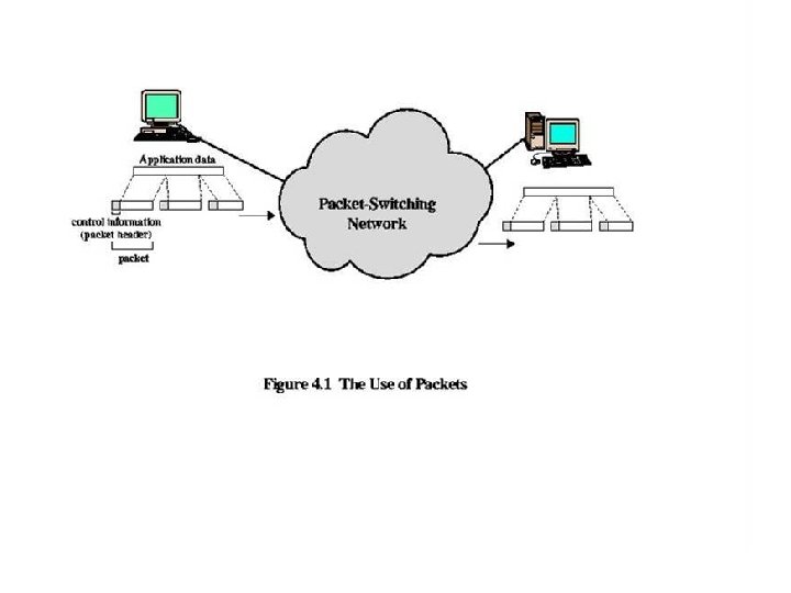 Figure 4. 1 The Use of Packets 