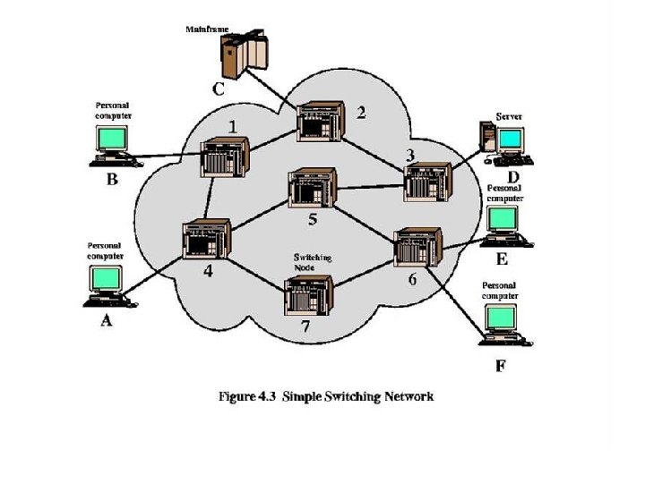 Figure 4. 3 Simple Switching Network 