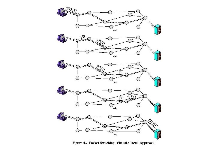 Figure 4. 4 Packet Switching: Virtual. Circuit Approach 