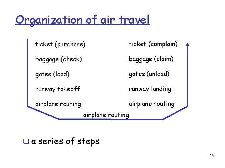 Organization of air travel ticket (purchase) ticket (complain) baggage (check) baggage (claim) gates (load)