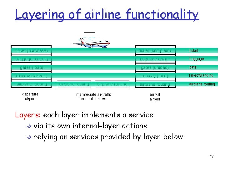 Layering of airline functionality ticket (purchase) ticket (complain) ticket baggage (check) baggage (claim baggage
