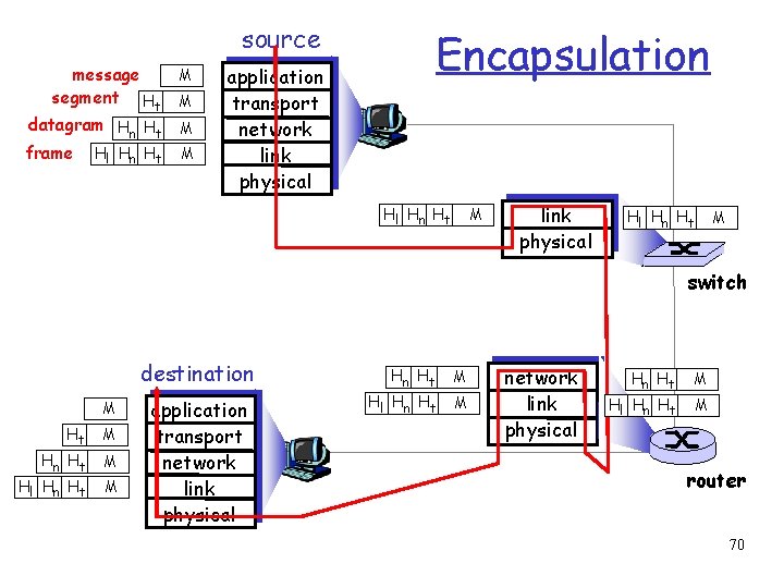 source message segment Ht datagram Hn Ht frame Hl Hn Ht M M Encapsulation