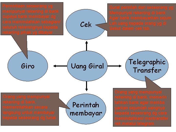 Permintaan seseorang yg mempunyai rekening di bank supaya bank membayar dg cara memindahkan sebagian/