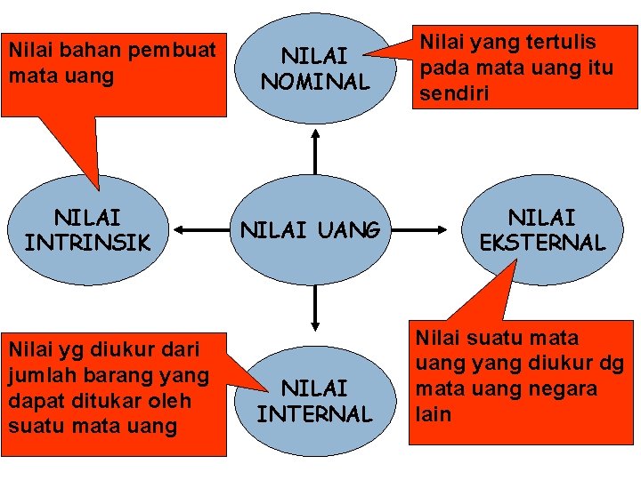 Nilai bahan pembuat mata uang NILAI INTRINSIK Nilai yg diukur dari jumlah barang yang