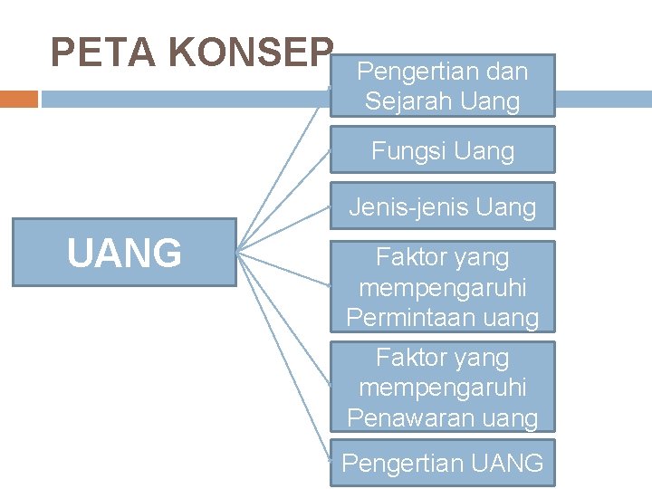 PETA KONSEP Pengertian dan Sejarah Uang Fungsi Uang Jenis-jenis Uang UANG Faktor yang mempengaruhi