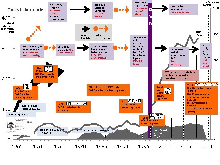 Dolby Laboratories 400 1968: Dolby B Type for Consumer Market: exclusive License to KLH Dolby Laboratories 400 1968: Dolby B Type for Consumer Market: exclusive License to KLH