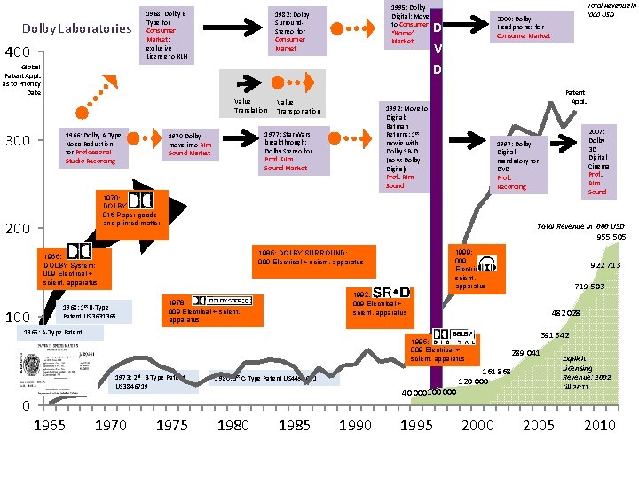 Dolby Laboratories 400 1968: Dolby B Type for Consumer Market: exclusive License to KLH Dolby Laboratories 400 1968: Dolby B Type for Consumer Market: exclusive License to KLH