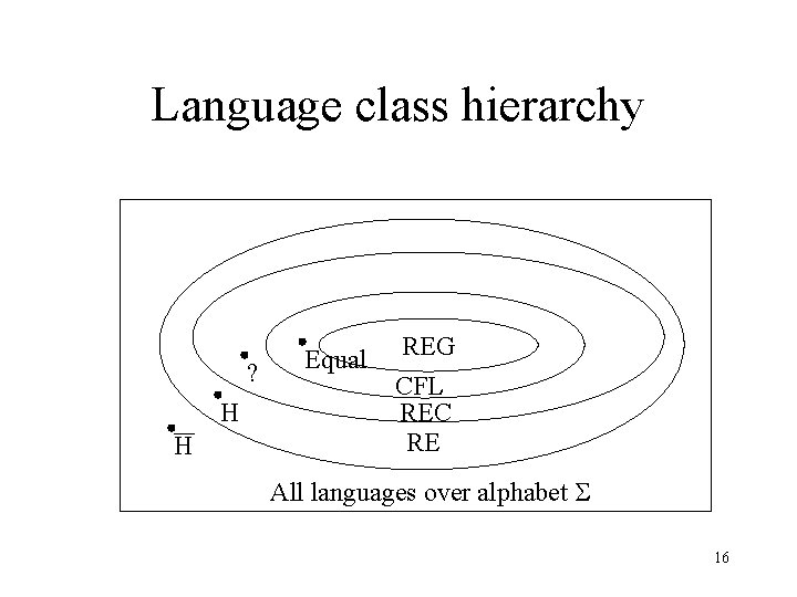 Language class hierarchy ? H H Equal REG CFL REC RE All languages over
