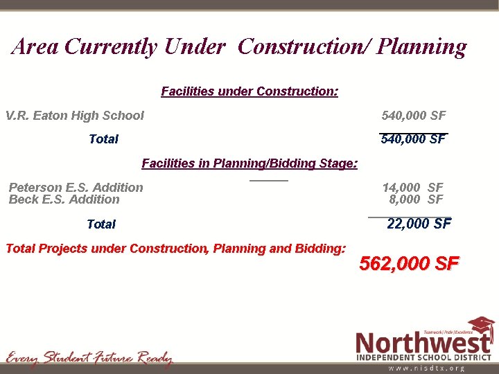 Area Currently Under Construction/ Planning Facilities under Construction: V. R. Eaton High School Total