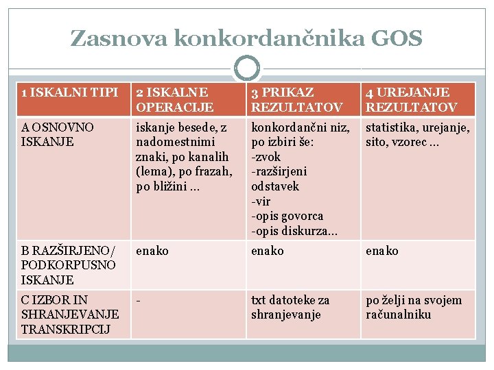 Zasnova konkordančnika GOS 1 ISKALNI TIPI 2 ISKALNE OPERACIJE 3 PRIKAZ REZULTATOV 4 UREJANJE