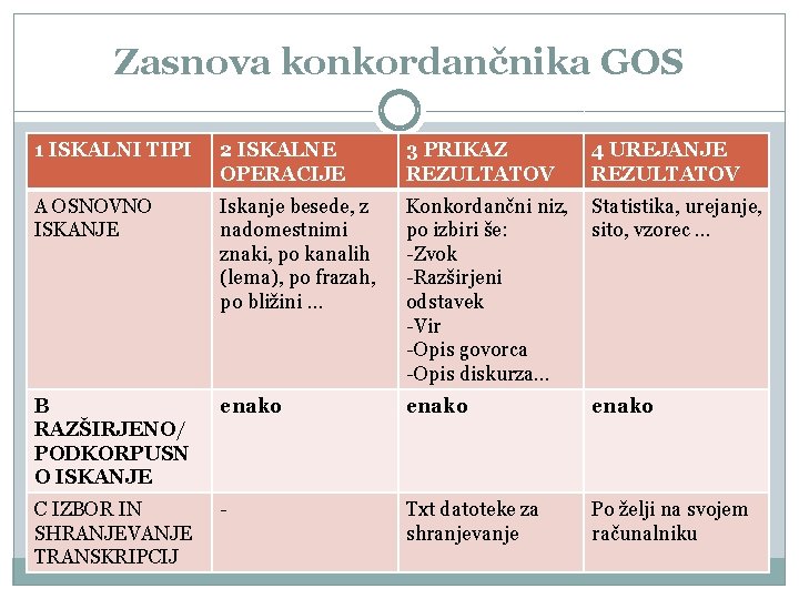 Zasnova konkordančnika GOS 1 ISKALNI TIPI 2 ISKALNE OPERACIJE 3 PRIKAZ REZULTATOV 4 UREJANJE