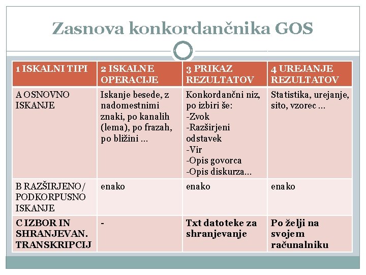 Zasnova konkordančnika GOS 1 ISKALNI TIPI 2 ISKALNE OPERACIJE 3 PRIKAZ REZULTATOV 4 UREJANJE Zasnova konkordančnika GOS 1 ISKALNI TIPI 2 ISKALNE OPERACIJE 3 PRIKAZ REZULTATOV 4 UREJANJE