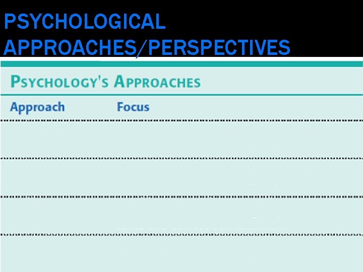 PSYCHOLOGICAL APPROACHES/PERSPECTIVES 