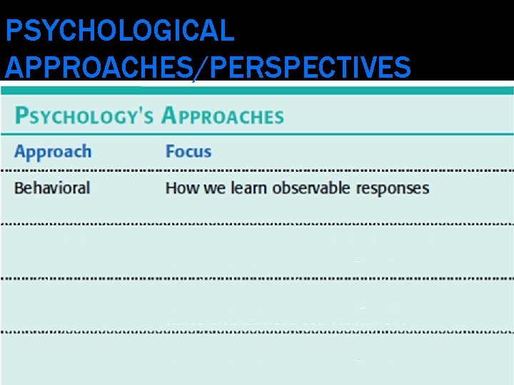 PSYCHOLOGICAL APPROACHES/PERSPECTIVES 