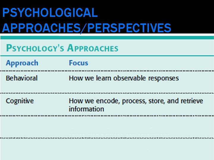 PSYCHOLOGICAL APPROACHES/PERSPECTIVES 