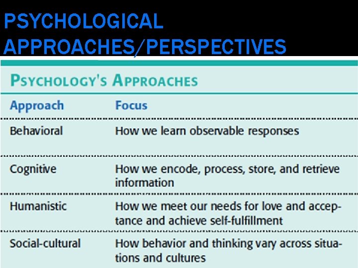 PSYCHOLOGICAL APPROACHES/PERSPECTIVES 