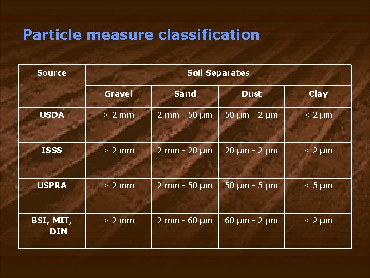 Particle measure classification Source Soil Separates Gravel Sand Dust Clay USDA > 2 mm