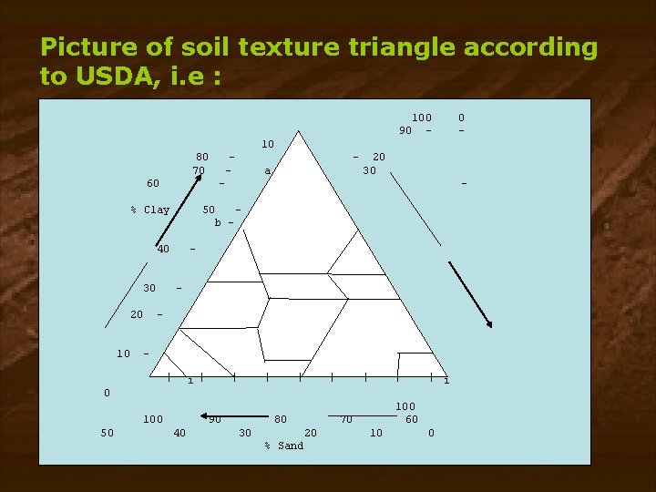 Picture of soil texture triangle according to USDA, i. e : 90 100 -