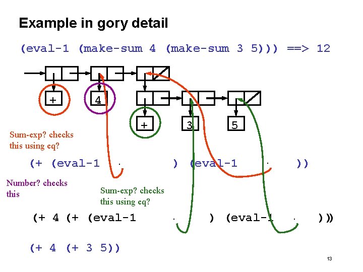 Example in gory detail (eval-1 (make-sum 4 (make-sum 3 5))) ==> 12 + 4