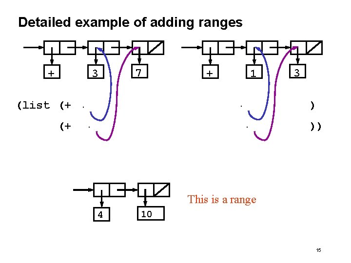 Detailed example of adding ranges + 3 7 1. (list (+. (+ + .