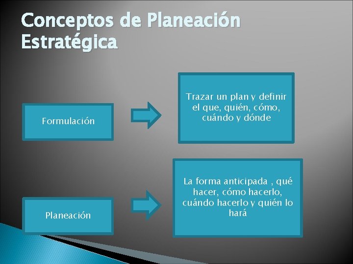 Conceptos de Planeación Estratégica Formulación Trazar un plan y definir el que, quién, cómo,