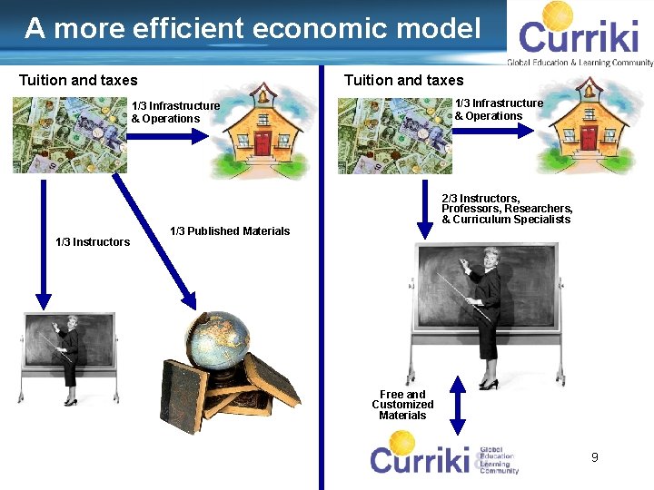 A more efficient economic model Tuition and taxes 1/3 Infrastructure & Operations 1/3 Instructors