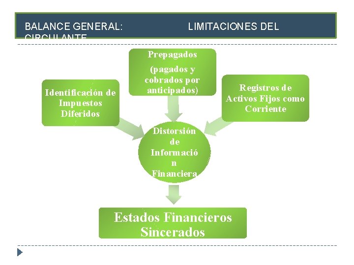 BALANCE GENERAL: CIRCULANTE Identificación de Impuestos Diferidos LIMITACIONES DEL Prepagados (pagados y cobrados por