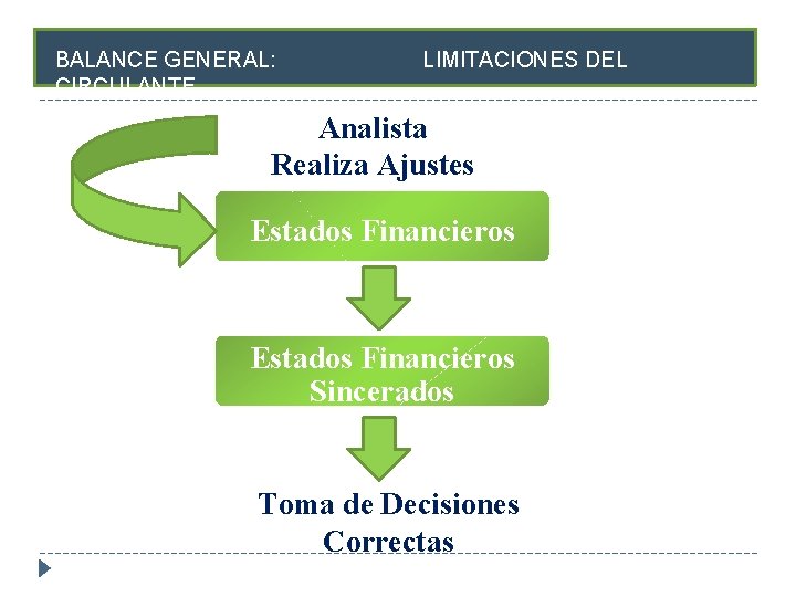 BALANCE GENERAL: CIRCULANTE LIMITACIONES DEL Analista Realiza Ajustes Estados Financieros Sincerados Toma de Decisiones