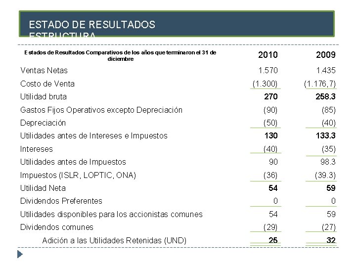 ESTADO DE RESULTADOS ESTRUCTURA Estados de Resultados Comparativos de los años que terminaron el