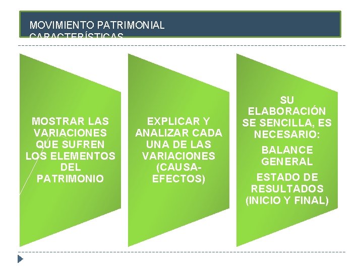 MOVIMIENTO PATRIMONIAL CARACTERÍSTICAS MOSTRAR LAS VARIACIONES QUE SUFREN LOS ELEMENTOS DEL PATRIMONIO EXPLICAR Y